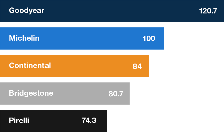 TUV Mileage Graphs