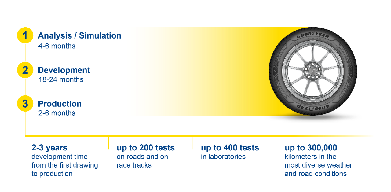 Development of Goodyear Original Equipment tyres for manufacturers. 