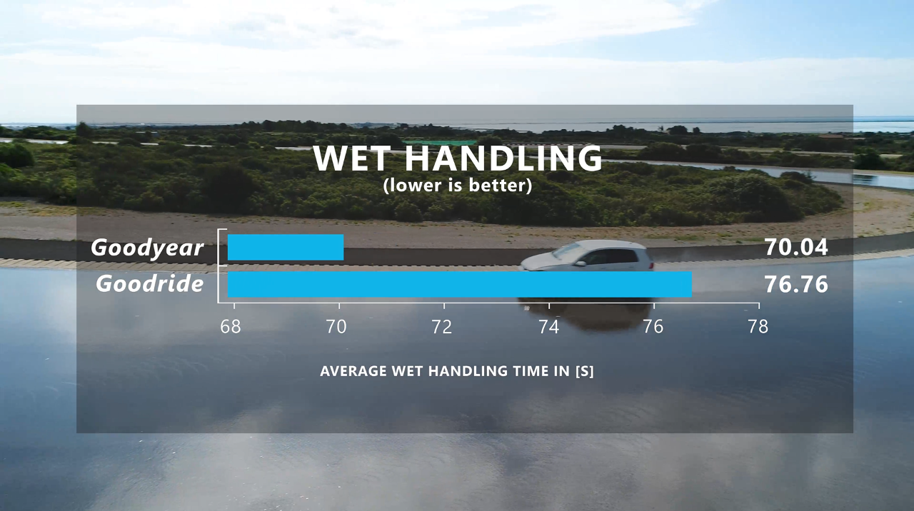 Wet Handling Results