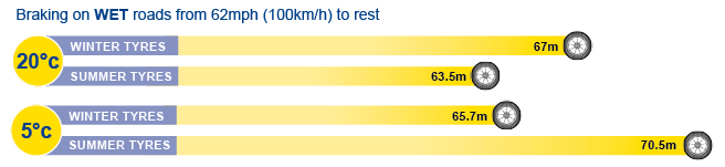 Diagram to show wet braking distance of summer and winter tyres across a range of temperatures