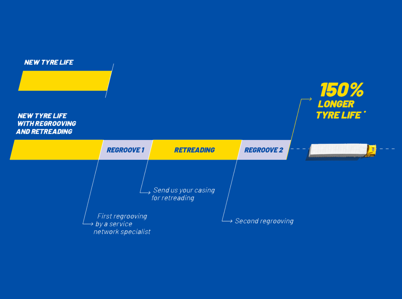 Goodyear retreading solution increases trye life 150%